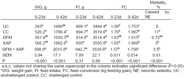 Use of Combinations containing B. Subtilis, Xylanase, Amylase and Protease to Improve Broiler Performance - Image 3