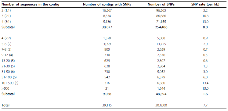 Assembly of 500,000 inter-specific catfish expressed sequence tags and large scale gene-associated marker development for whole genome association studies - Image 16