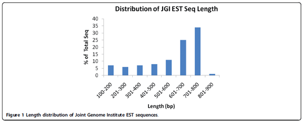 Assembly of 500,000 inter-specific catfish expressed sequence tags and large scale gene-associated marker development for whole genome association studies - Image 3