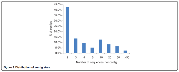 Assembly of 500,000 inter-specific catfish expressed sequence tags and large scale gene-associated marker development for whole genome association studies - Image 5
