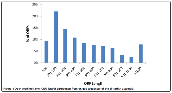 Assembly of 500,000 inter-specific catfish expressed sequence tags and large scale gene-associated marker development for whole genome association studies - Image 7