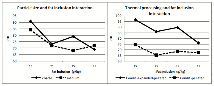 Impact of Particle Size, Thermal Processing, Fat Inclusion and Moisture Addition on Pellet Quality and Protein Solubility of Broiler Feeds - Image 13