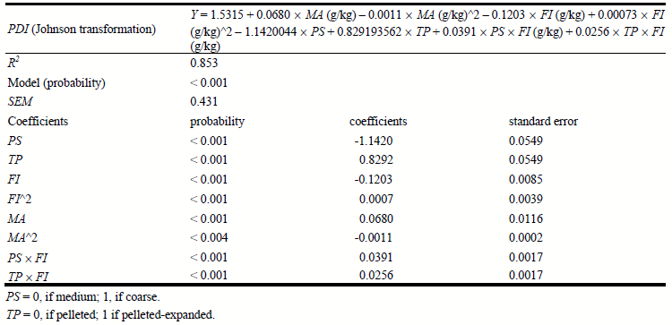 Impact of Particle Size, Thermal Processing, Fat Inclusion and Moisture Addition on Pellet Quality and Protein Solubility of Broiler Feeds - Image 9