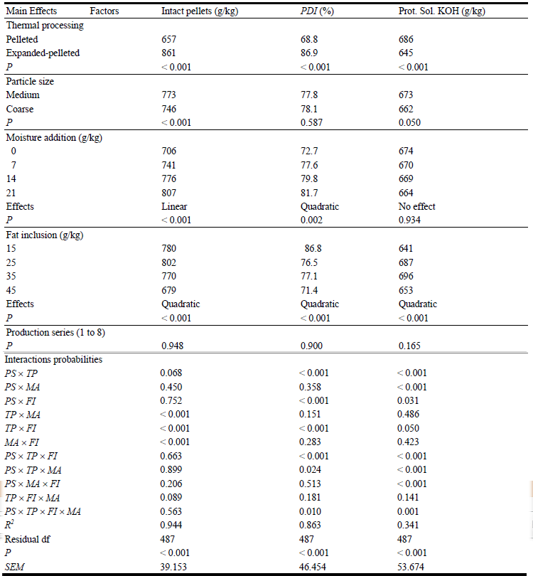 Impact of Particle Size, Thermal Processing, Fat Inclusion and Moisture Addition on Pellet Quality and Protein Solubility of Broiler Feeds - Image 3