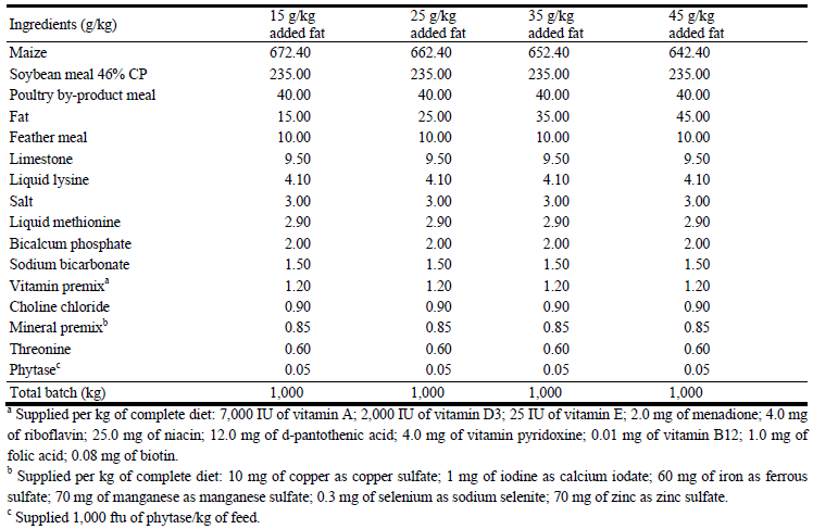 Impact of Particle Size, Thermal Processing, Fat Inclusion and Moisture Addition on Pellet Quality and Protein Solubility of Broiler Feeds - Image 1