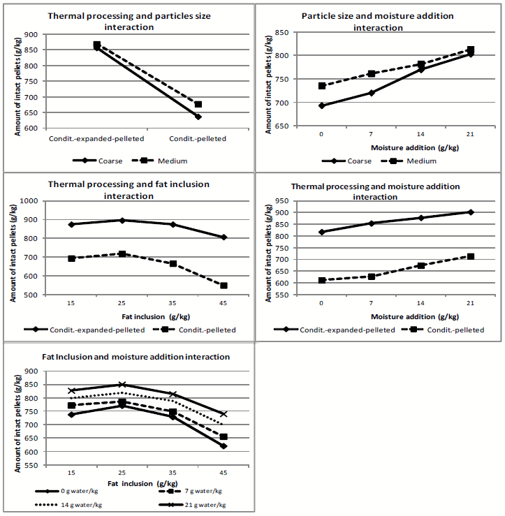 Impact of Particle Size, Thermal Processing, Fat Inclusion and Moisture Addition on Pellet Quality and Protein Solubility of Broiler Feeds - Image 7