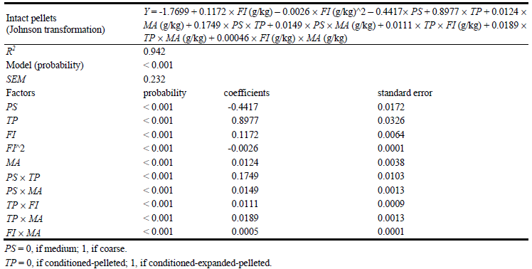 Impact of Particle Size, Thermal Processing, Fat Inclusion and Moisture Addition on Pellet Quality and Protein Solubility of Broiler Feeds - Image 5