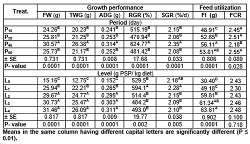 Pawpaw (Carica papaya) Seeds Powder in Nile Tilapia (Oreochromis niloticus) Diet 1-Growth Performance, Survival, Feed Utilization, Carcass Composition of Fry and Fingerlings - Image 7