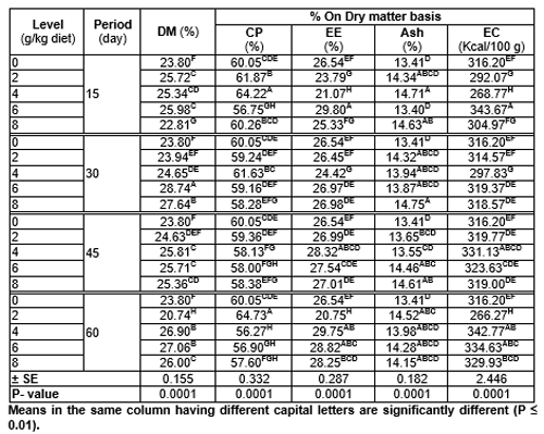 Pawpaw (Carica papaya) Seeds Powder in Nile Tilapia (Oreochromis niloticus) Diet 1-Growth Performance, Survival, Feed Utilization, Carcass Composition of Fry and Fingerlings - Image 10