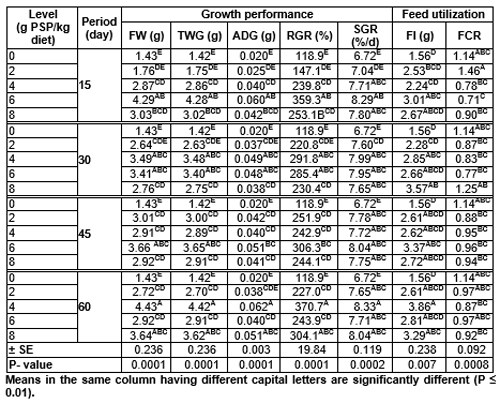 Pawpaw (Carica papaya) Seeds Powder in Nile Tilapia (Oreochromis niloticus) Diet 1-Growth Performance, Survival, Feed Utilization, Carcass Composition of Fry and Fingerlings - Image 4