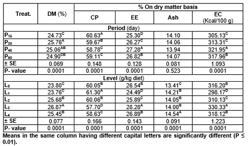 Pawpaw (Carica papaya) Seeds Powder in Nile Tilapia (Oreochromis niloticus) Diet 1-Growth Performance, Survival, Feed Utilization, Carcass Composition of Fry and Fingerlings - Image 9