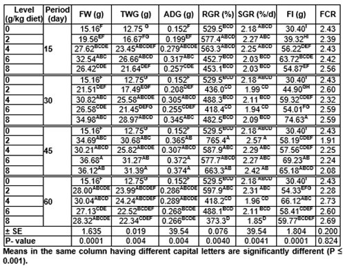 Pawpaw (Carica papaya) Seeds Powder in Nile Tilapia (Oreochromis niloticus) Diet 1-Growth Performance, Survival, Feed Utilization, Carcass Composition of Fry and Fingerlings - Image 8