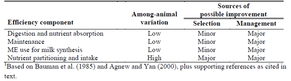 Optimizing Productivity in Dairy Cows: The Interface between Genomics and Nutrition - Image 1