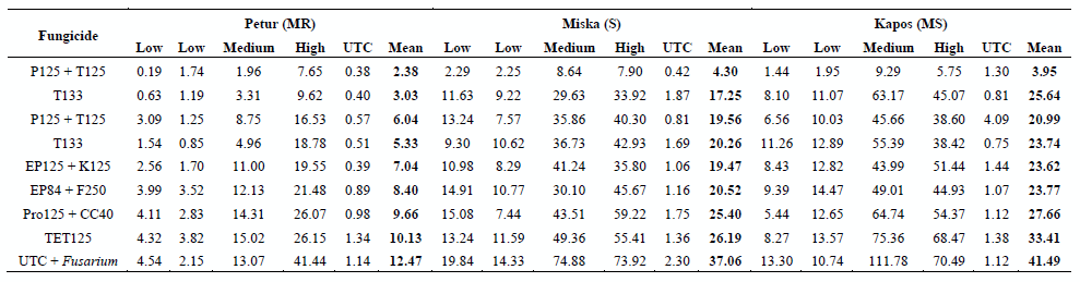 Role of Fungicides, Application of Nozzle Types, and the Resistance Level of Wheat Varieties in the Control of Fusarium Head Blight and Deoxynivalenol - Image 13
