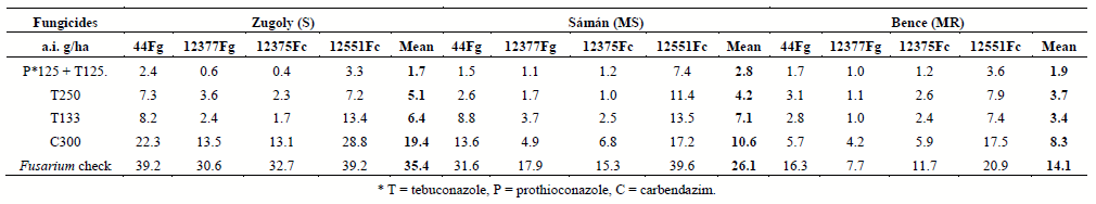Role of Fungicides, Application of Nozzle Types, and the Resistance Level of Wheat Varieties in the Control of Fusarium Head Blight and Deoxynivalenol - Image 6