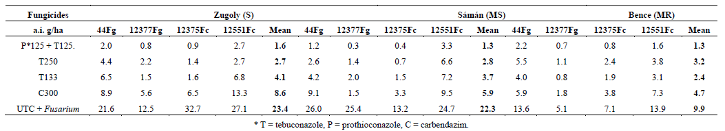 Role of Fungicides, Application of Nozzle Types, and the Resistance Level of Wheat Varieties in the Control of Fusarium Head Blight and Deoxynivalenol - Image 8