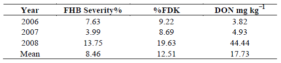 Role of Fungicides, Application of Nozzle Types, and the Resistance Level of Wheat Varieties in the Control of Fusarium Head Blight and Deoxynivalenol - Image 15