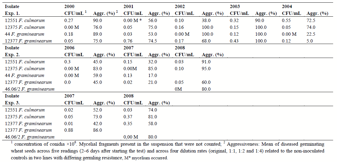 Role of Fungicides, Application of Nozzle Types, and the Resistance Level of Wheat Varieties in the Control of Fusarium Head Blight and Deoxynivalenol - Image 3