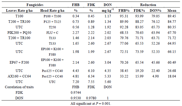 Role of Fungicides, Application of Nozzle Types, and the Resistance Level of Wheat Varieties in the Control of Fusarium Head Blight and Deoxynivalenol - Image 12