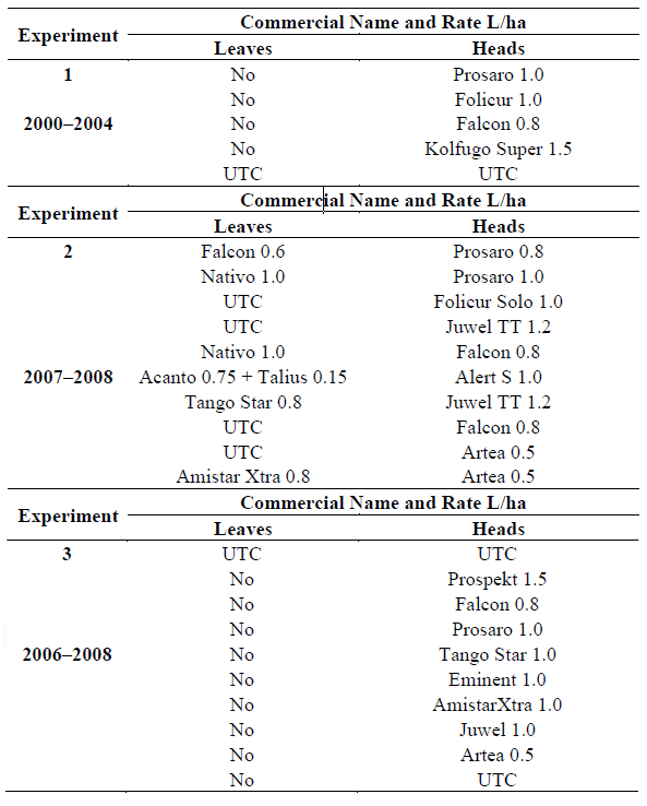 Role of Fungicides, Application of Nozzle Types, and the Resistance Level of Wheat Varieties in the Control of Fusarium Head Blight and Deoxynivalenol - Image 1