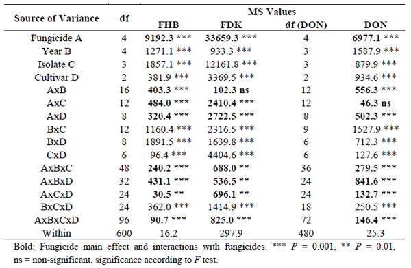 Role of Fungicides, Application of Nozzle Types, and the Resistance Level of Wheat Varieties in the Control of Fusarium Head Blight and Deoxynivalenol - Image 10