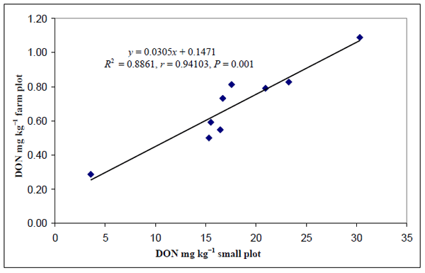 Role of Fungicides, Application of Nozzle Types, and the Resistance Level of Wheat Varieties in the Control of Fusarium Head Blight and Deoxynivalenol - Image 19
