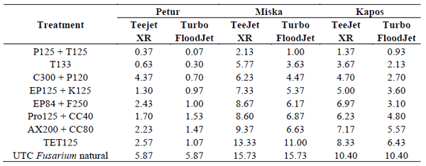 Role of Fungicides, Application of Nozzle Types, and the Resistance Level of Wheat Varieties in the Control of Fusarium Head Blight and Deoxynivalenol - Image 16