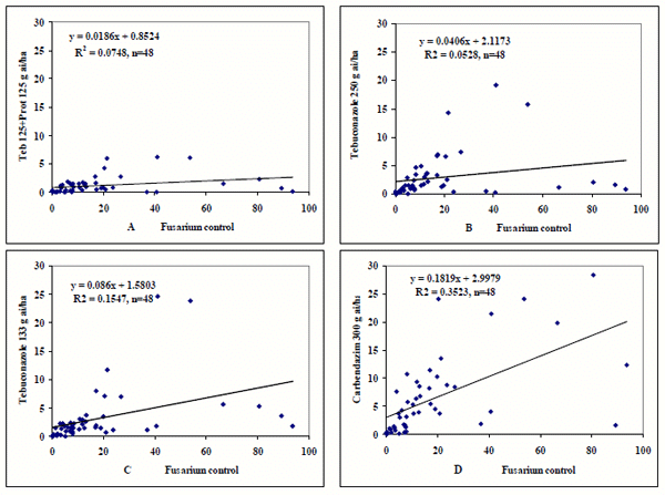 Role of Fungicides, Application of Nozzle Types, and the Resistance Level of Wheat Varieties in the Control of Fusarium Head Blight and Deoxynivalenol - Image 11
