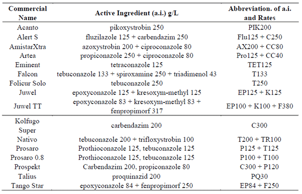 Role of Fungicides, Application of Nozzle Types, and the Resistance Level of Wheat Varieties in the Control of Fusarium Head Blight and Deoxynivalenol - Image 2