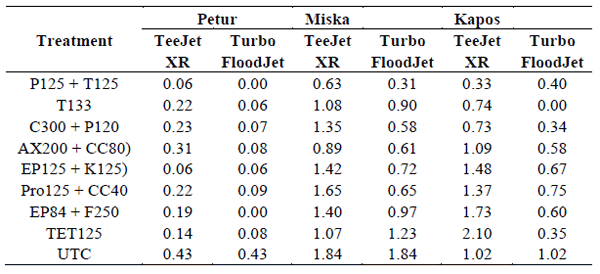 Role of Fungicides, Application of Nozzle Types, and the Resistance Level of Wheat Varieties in the Control of Fusarium Head Blight and Deoxynivalenol - Image 17