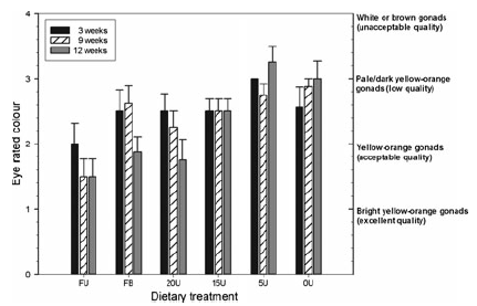 The development of a formulated feed containing Ulva (Chlorophyta) to promote rapid growth and enhanced production of high quality roe in the sea urchin Tripneustes gratilla (Linnaeus) - Image 6