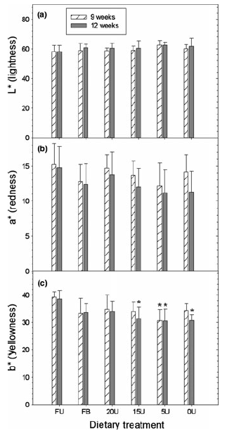The development of a formulated feed containing Ulva (Chlorophyta) to promote rapid growth and enhanced production of high quality roe in the sea urchin Tripneustes gratilla (Linnaeus) - Image 7