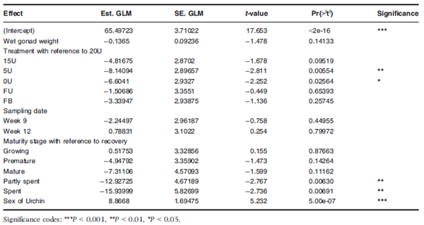 The development of a formulated feed containing Ulva (Chlorophyta) to promote rapid growth and enhanced production of high quality roe in the sea urchin Tripneustes gratilla (Linnaeus) - Image 11