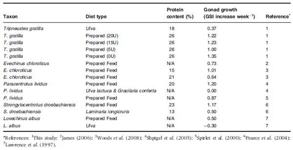The development of a formulated feed containing Ulva (Chlorophyta) to promote rapid growth and enhanced production of high quality roe in the sea urchin Tripneustes gratilla (Linnaeus) - Image 13