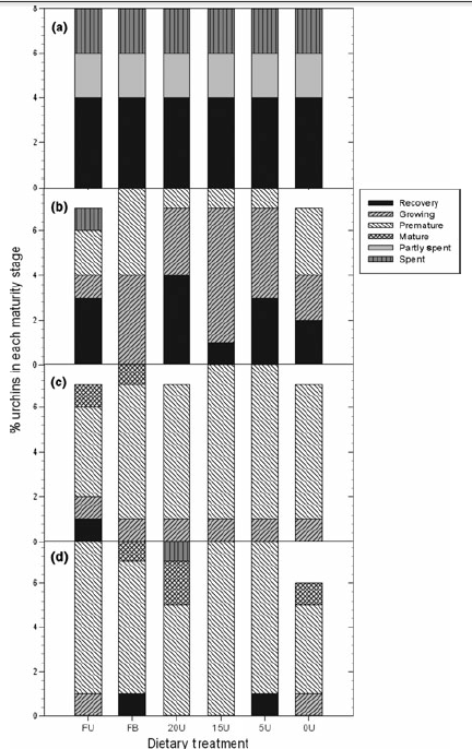 The development of a formulated feed containing Ulva (Chlorophyta) to promote rapid growth and enhanced production of high quality roe in the sea urchin Tripneustes gratilla (Linnaeus) - Image 10