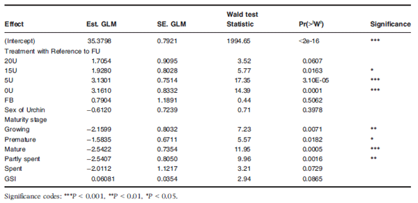 The development of a formulated feed containing Ulva (Chlorophyta) to promote rapid growth and enhanced production of high quality roe in the sea urchin Tripneustes gratilla (Linnaeus) - Image 9
