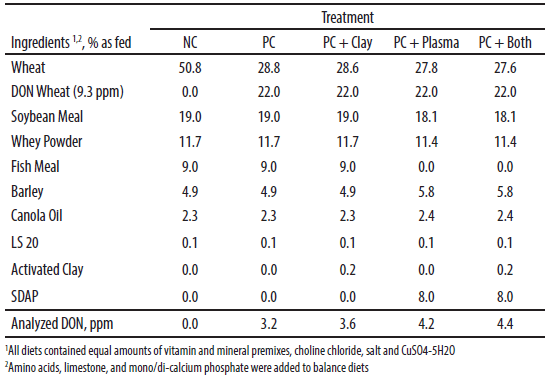 Spray-Dried Animal Plasma Mitigates the Negative Impact of Deoxynivalenol (DON) in Nursery Pigs - Image 1