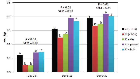 Spray-Dried Animal Plasma Mitigates the Negative Impact of Deoxynivalenol (DON) in Nursery Pigs - Image 2