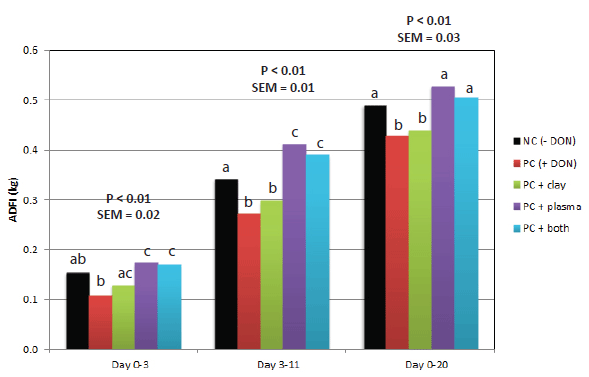 Spray-Dried Animal Plasma Mitigates the Negative Impact of Deoxynivalenol (DON) in Nursery Pigs - Image 3
