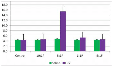 Effects of Altering the Omega-6 to Omega-3 Fatty Acid Ratio in Starter Diets on Piglet Inflammatory Response - Image 2