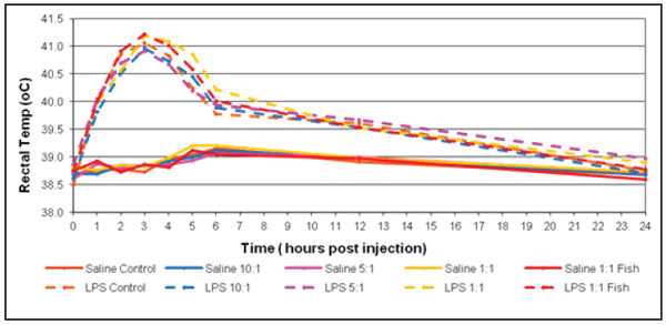 Effects of Altering the Omega-6 to Omega-3 Fatty Acid Ratio in Starter Diets on Piglet Inflammatory Response - Image 1