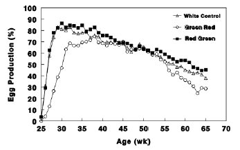 Photostimulation effects on reproductive activities of domestic birds - Image 3