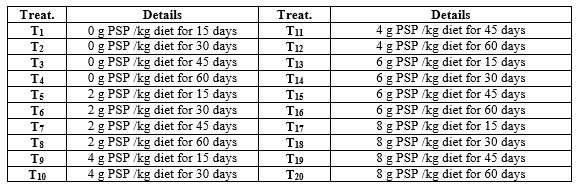 Pawpaw (Carica papaya) seeds powder in Nile tilapia (Oreochromis niloticus) diets: 2 Liver status, sexual hormones and histological structure of the gonads - Image 1