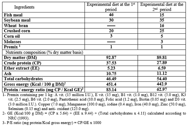 Pawpaw (Carica papaya) seeds powder in Nile tilapia (Oreochromis niloticus) diets: 2 Liver status, sexual hormones and histological structure of the gonads - Image 2