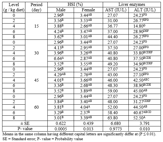 Pawpaw (Carica papaya) seeds powder in Nile tilapia (Oreochromis niloticus) diets: 2 Liver status, sexual hormones and histological structure of the gonads - Image 4