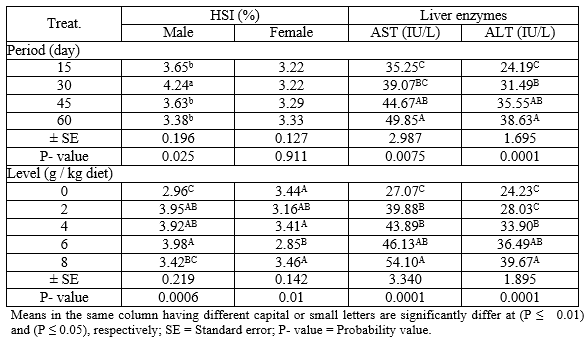 Pawpaw (Carica papaya) seeds powder in Nile tilapia (Oreochromis niloticus) diets: 2 Liver status, sexual hormones and histological structure of the gonads - Image 3
