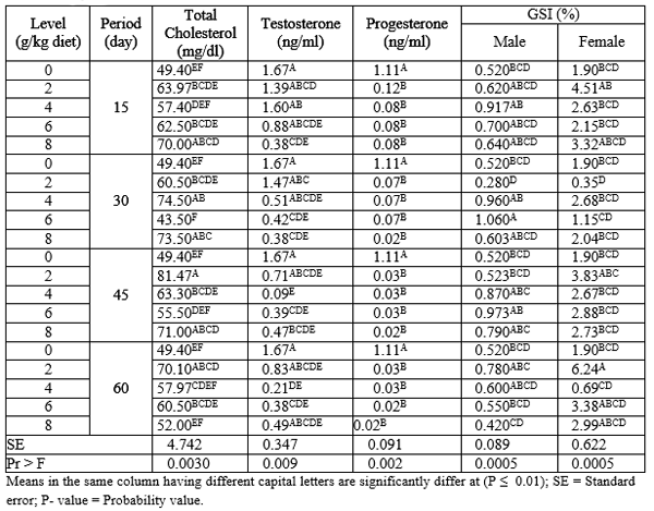 Pawpaw (Carica papaya) seeds powder in Nile tilapia (Oreochromis niloticus) diets: 2 Liver status, sexual hormones and histological structure of the gonads - Image 6
