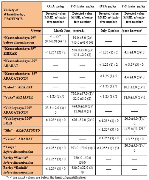 Monitoring Food Safety in Armenia. Assessment of Mycotoxins in Cereals. - Image 1