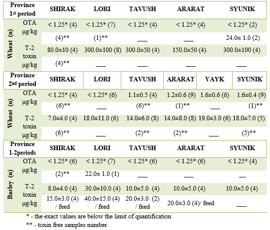Monitoring Food Safety in Armenia. Assessment of Mycotoxins in Cereals. - Image 2