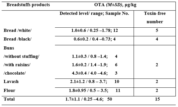 Monitoring Food Safety in Armenia. Assessment of Mycotoxins in Cereals. - Image 4